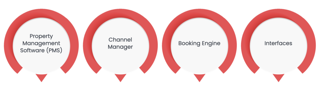 Property Management Software (PMS) Channel Manager Booking Engine Interfaces